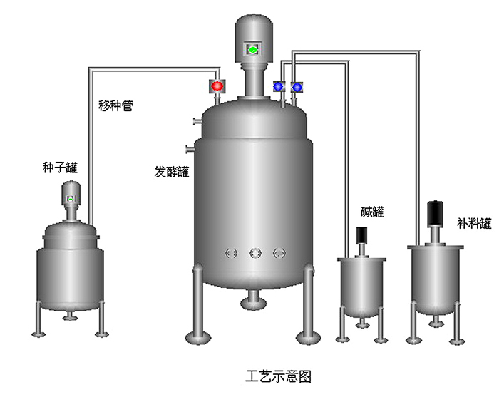 發(fā)酵菌罐工藝.jpg