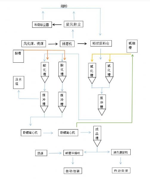 1-20萬噸/年自動(dòng)化工業(yè)分布式腐殖酸鉀（鈉）